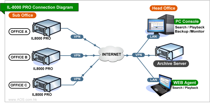 IL8000 connection